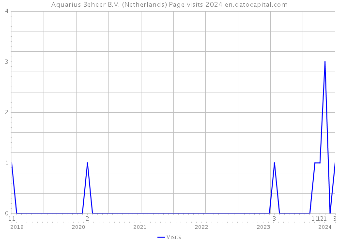 Aquarius Beheer B.V. (Netherlands) Page visits 2024 