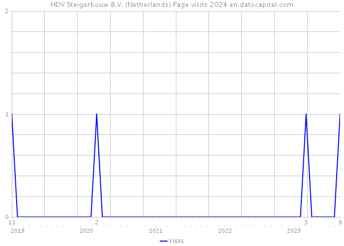 HDV Steigerbouw B.V. (Netherlands) Page visits 2024 