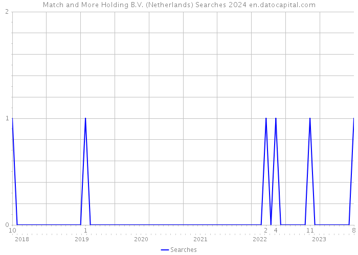Match and More Holding B.V. (Netherlands) Searches 2024 