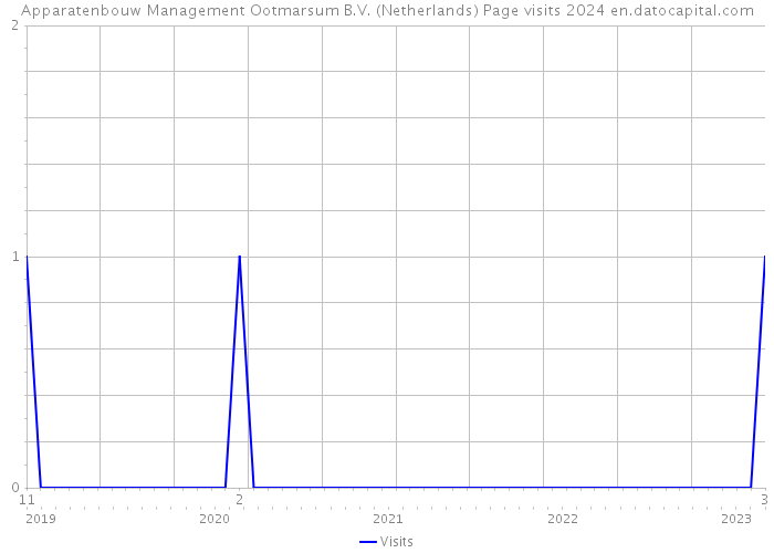Apparatenbouw Management Ootmarsum B.V. (Netherlands) Page visits 2024 
