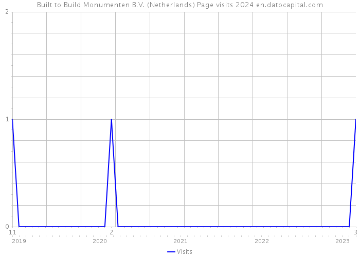 Built to Build Monumenten B.V. (Netherlands) Page visits 2024 