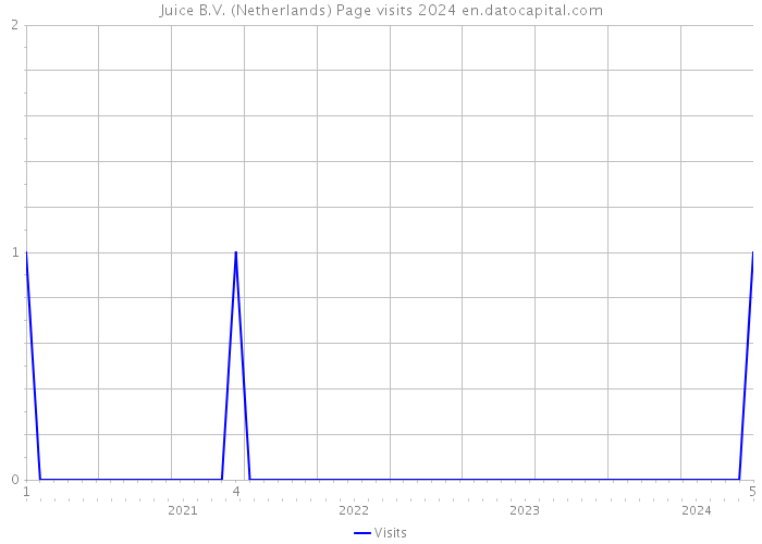 Juice B.V. (Netherlands) Page visits 2024 