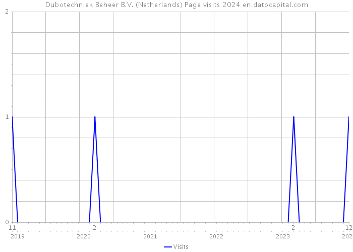 Dubotechniek Beheer B.V. (Netherlands) Page visits 2024 