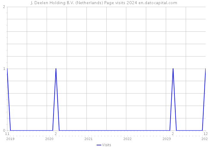 J. Deelen Holding B.V. (Netherlands) Page visits 2024 