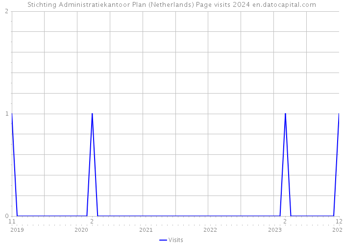 Stichting Administratiekantoor Plan (Netherlands) Page visits 2024 