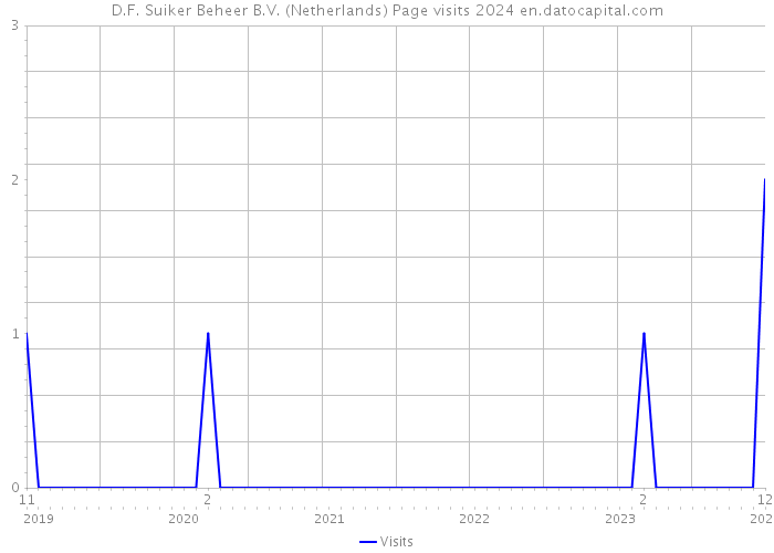 D.F. Suiker Beheer B.V. (Netherlands) Page visits 2024 
