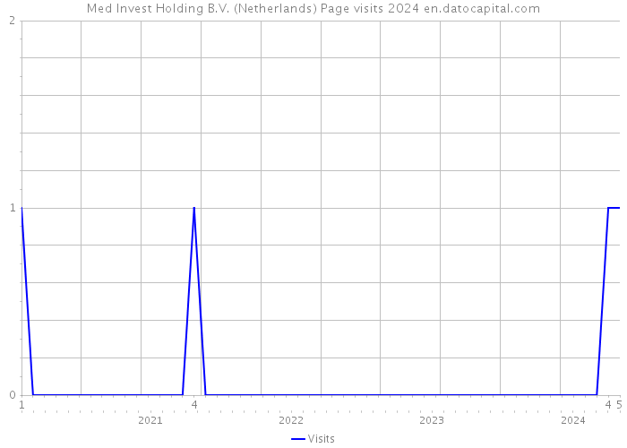 Med Invest Holding B.V. (Netherlands) Page visits 2024 