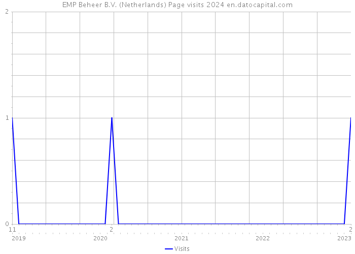 EMP Beheer B.V. (Netherlands) Page visits 2024 