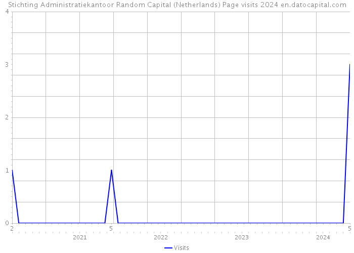 Stichting Administratiekantoor Random Capital (Netherlands) Page visits 2024 