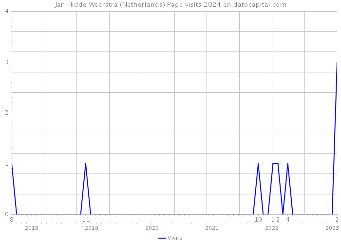 Jan Hidde Weerstra (Netherlands) Page visits 2024 