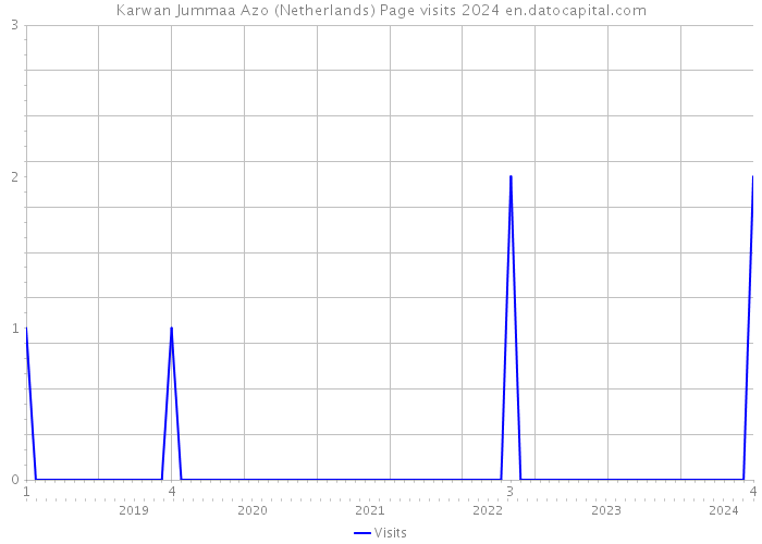Karwan Jummaa Azo (Netherlands) Page visits 2024 