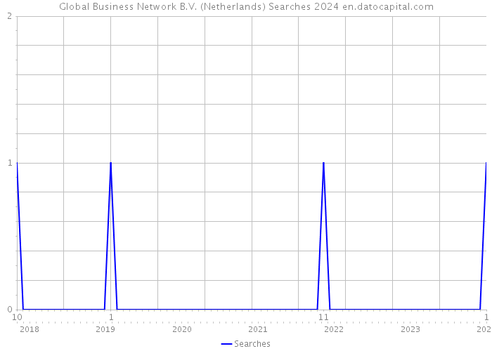 Global Business Network B.V. (Netherlands) Searches 2024 