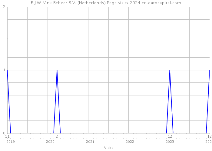 B.J.W. Vink Beheer B.V. (Netherlands) Page visits 2024 