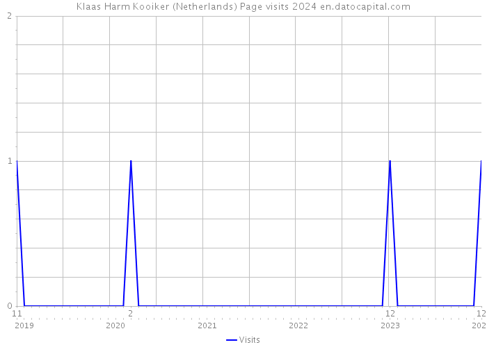 Klaas Harm Kooiker (Netherlands) Page visits 2024 