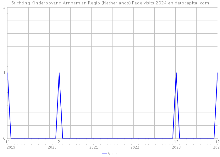 Stichting Kinderopvang Arnhem en Regio (Netherlands) Page visits 2024 