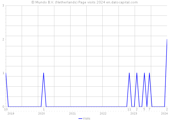 El Mundo B.V. (Netherlands) Page visits 2024 