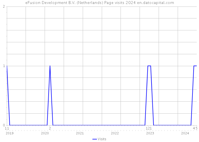 eFusion Development B.V. (Netherlands) Page visits 2024 