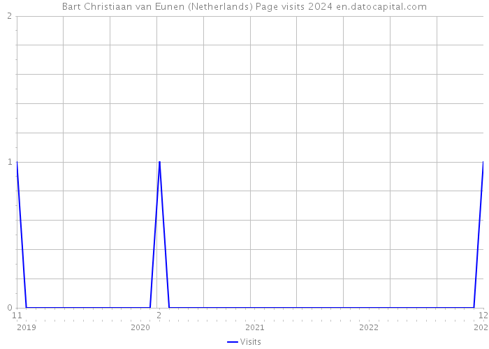 Bart Christiaan van Eunen (Netherlands) Page visits 2024 