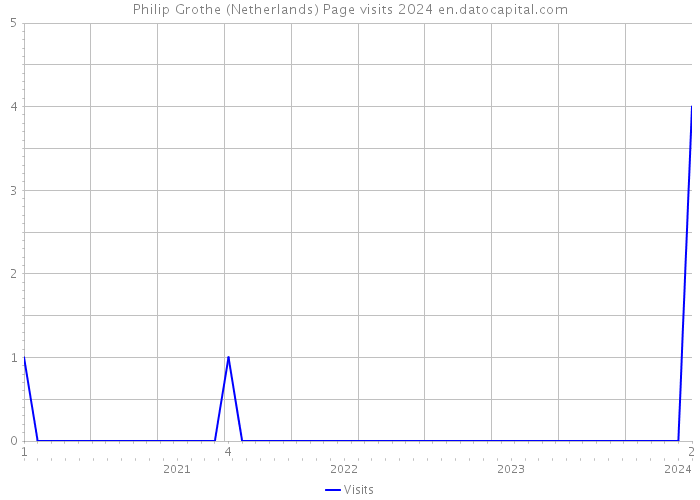 Philip Grothe (Netherlands) Page visits 2024 