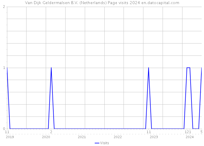 Van Dijk Geldermalsen B.V. (Netherlands) Page visits 2024 