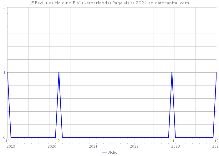 JE Facilities Holding B.V. (Netherlands) Page visits 2024 