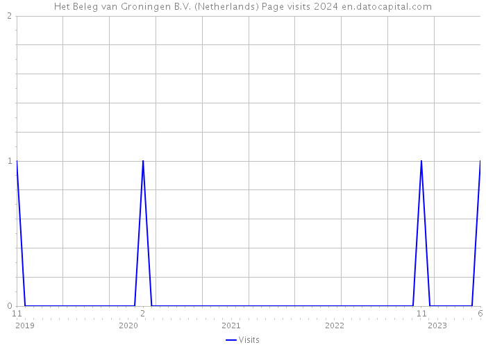 Het Beleg van Groningen B.V. (Netherlands) Page visits 2024 
