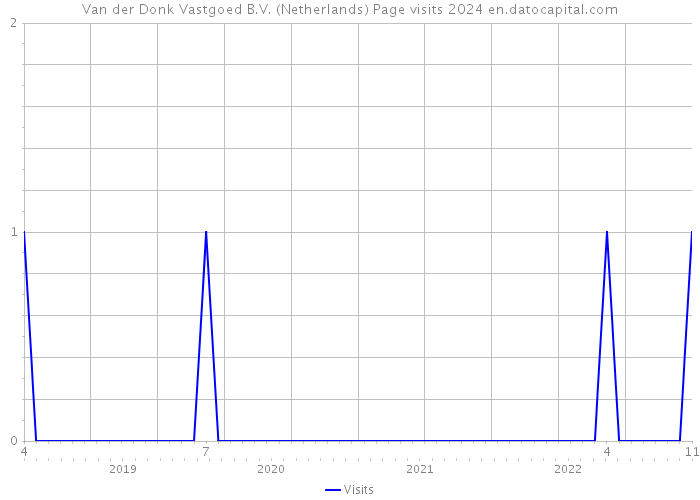 Van der Donk Vastgoed B.V. (Netherlands) Page visits 2024 