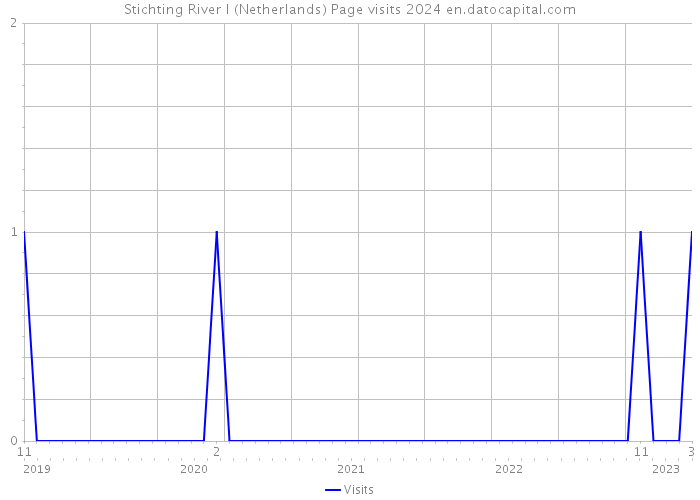 Stichting River I (Netherlands) Page visits 2024 