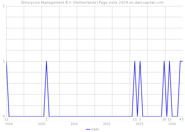 Enterprise Management B.V. (Netherlands) Page visits 2024 
