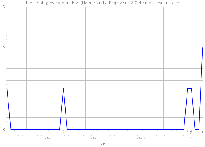 d technologies holding B.V. (Netherlands) Page visits 2024 