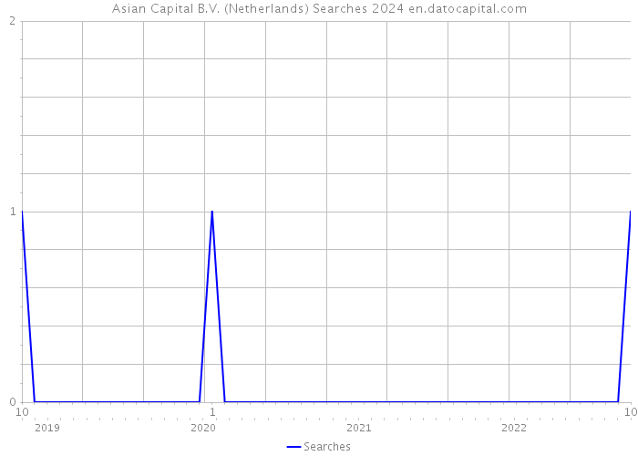 Asian Capital B.V. (Netherlands) Searches 2024 