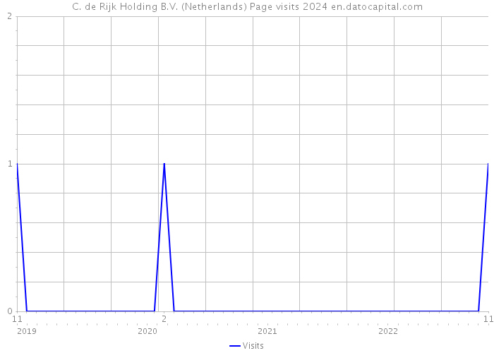 C. de Rijk Holding B.V. (Netherlands) Page visits 2024 