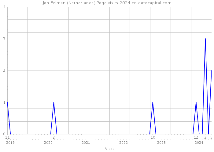 Jan Eelman (Netherlands) Page visits 2024 