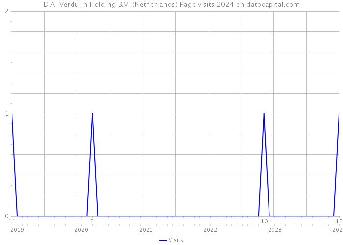 D.A. Verduijn Holding B.V. (Netherlands) Page visits 2024 