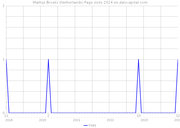 Mathijs Broeks (Netherlands) Page visits 2024 