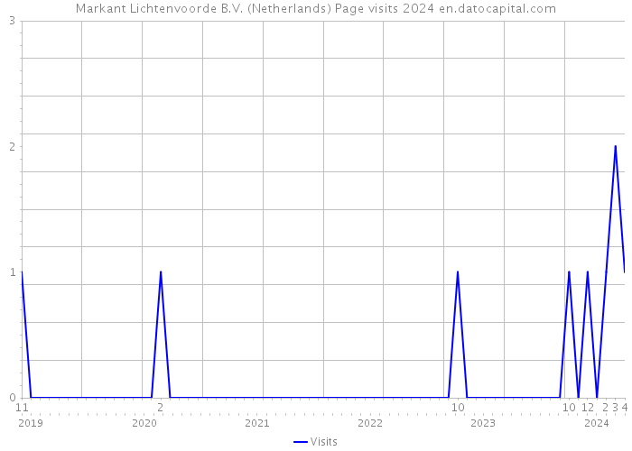 Markant Lichtenvoorde B.V. (Netherlands) Page visits 2024 