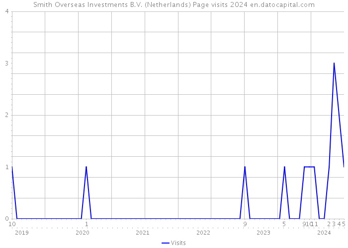 Smith Overseas Investments B.V. (Netherlands) Page visits 2024 