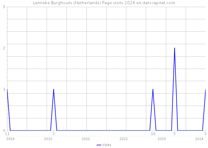 Lenneke Burghouts (Netherlands) Page visits 2024 