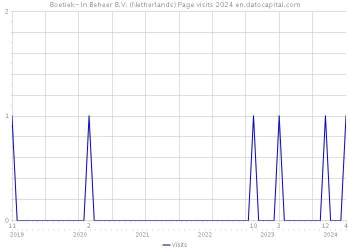 Boetiek- In Beheer B.V. (Netherlands) Page visits 2024 