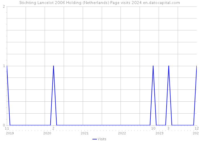 Stichting Lancelot 2006 Holding (Netherlands) Page visits 2024 