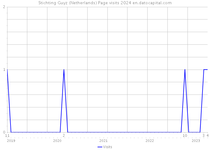 Stichting Guyz (Netherlands) Page visits 2024 