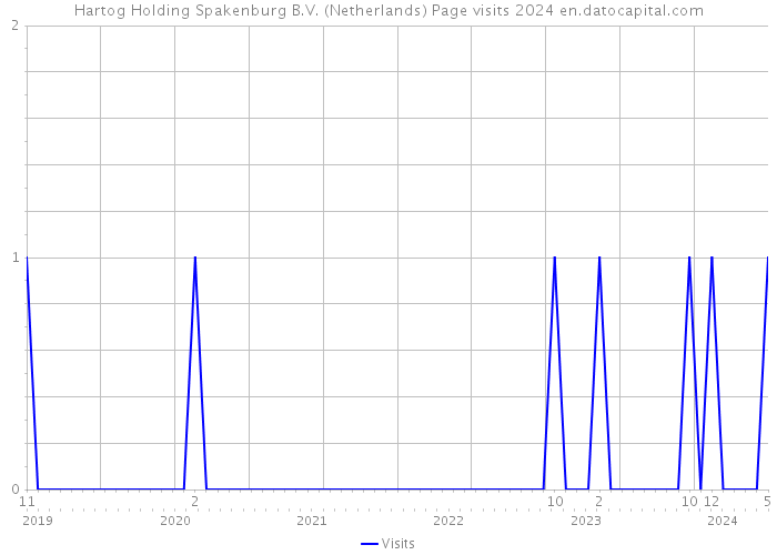 Hartog Holding Spakenburg B.V. (Netherlands) Page visits 2024 