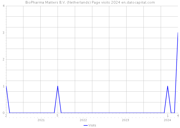 BioPharma Matters B.V. (Netherlands) Page visits 2024 