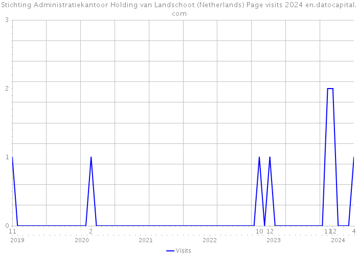 Stichting Administratiekantoor Holding van Landschoot (Netherlands) Page visits 2024 