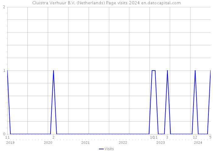 Cluistra Verhuur B.V. (Netherlands) Page visits 2024 