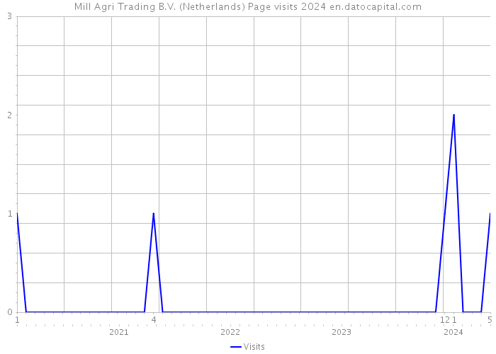 Mill Agri Trading B.V. (Netherlands) Page visits 2024 