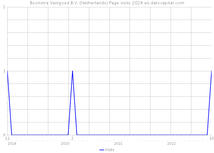 Boonstra Vastgoed B.V. (Netherlands) Page visits 2024 