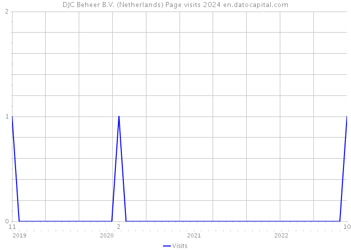 DJC Beheer B.V. (Netherlands) Page visits 2024 