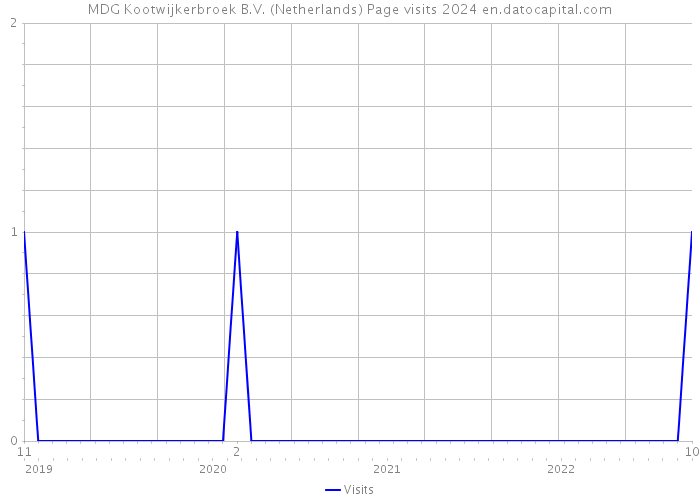 MDG Kootwijkerbroek B.V. (Netherlands) Page visits 2024 