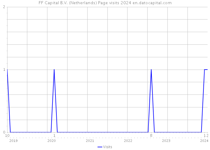 FF Capital B.V. (Netherlands) Page visits 2024 